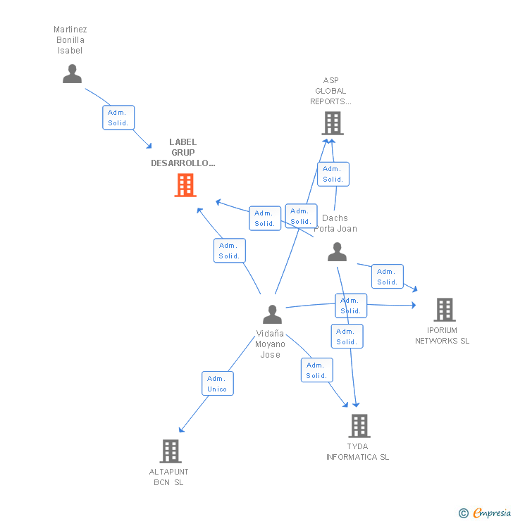 Vinculaciones societarias de LABEL-GRUP NETWORKS SL