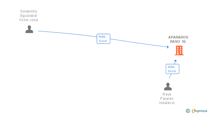 Vinculaciones societarias de APARADOS RASO SL