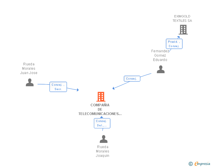 Vinculaciones societarias de COMPAÑIA DE TELECOMUNICACIONES APLICADAS SA