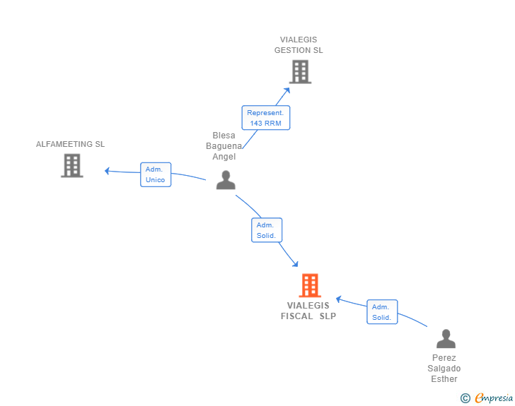 Vinculaciones societarias de VIALEGIS FISCAL SLP