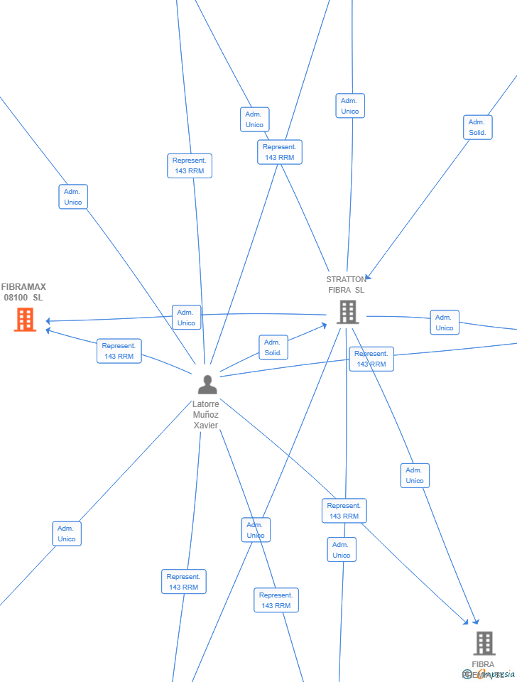 Vinculaciones societarias de FIBRAMAX 08100 SL