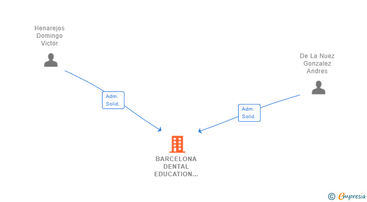 Vinculaciones societarias de BARCELONA DENTAL EDUCATION SL
