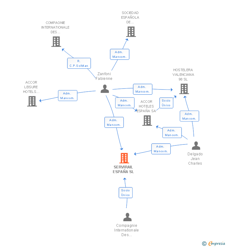 Vinculaciones societarias de SERVIRAIL ESPAÑA SL