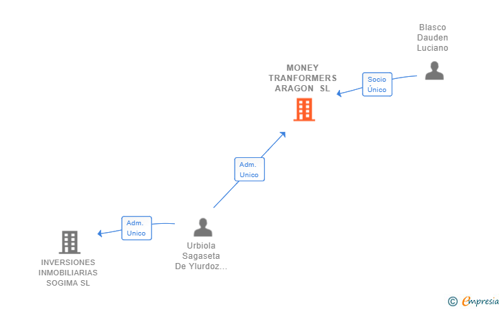 Vinculaciones societarias de MONEY TRANFORMERS ARAGON SL