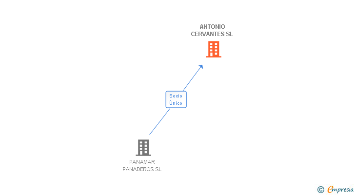 Vinculaciones societarias de ANTONIO CERVANTES SL