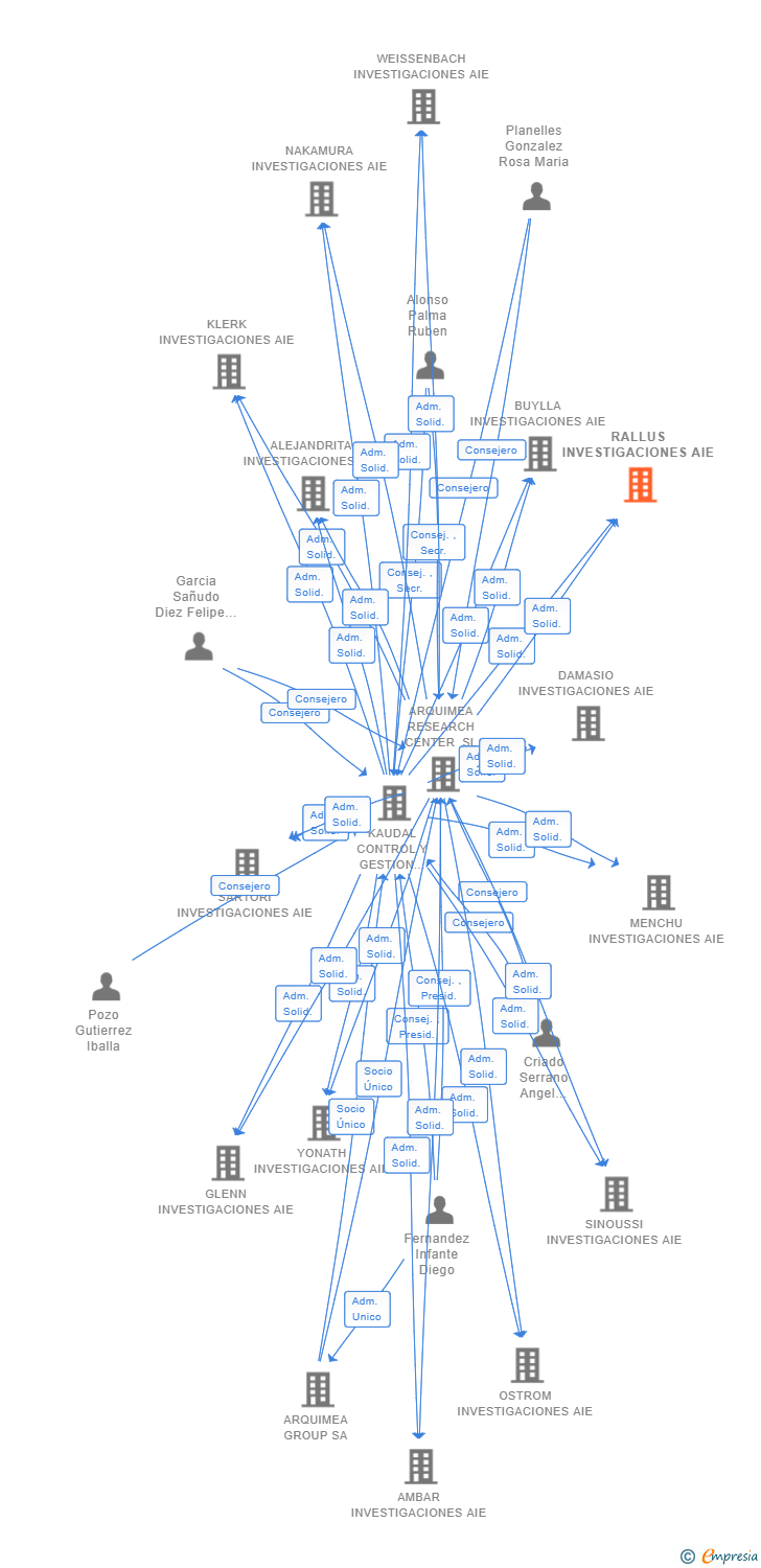 Vinculaciones societarias de RALLUS INVESTIGACIONES AIE