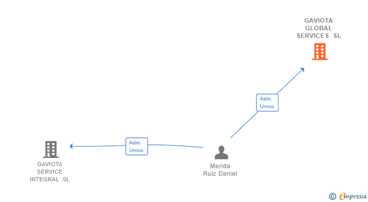 Vinculaciones societarias de GAVIOTA GLOBAL SERVICES SL