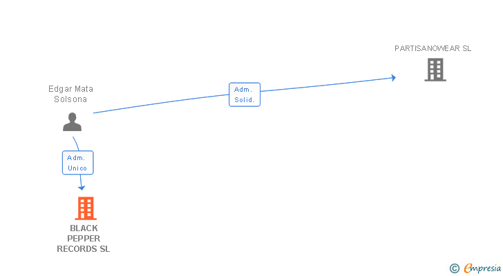 Vinculaciones societarias de MUSTRAMIT SL