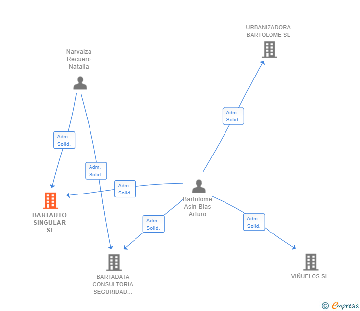 Vinculaciones societarias de BARTAUTO SINGULAR SL