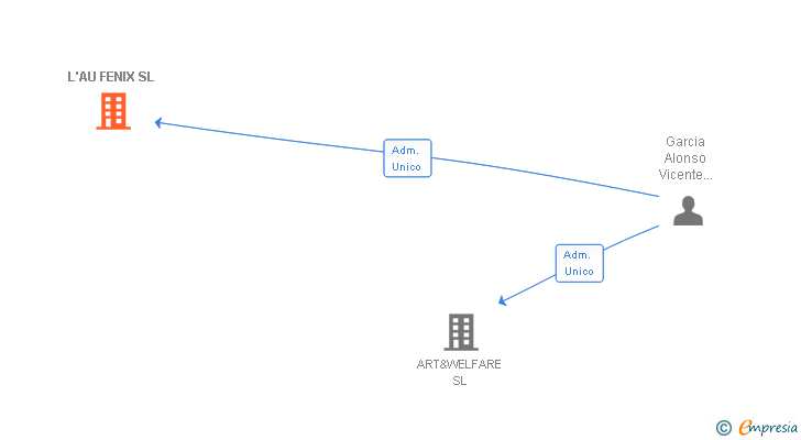 Vinculaciones societarias de L'AU FENIX SL