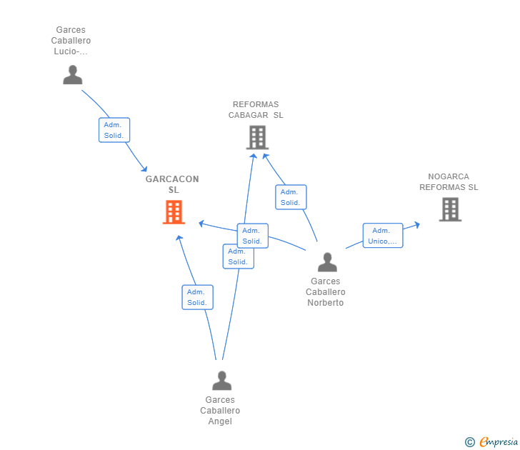 Vinculaciones societarias de GARCACON SL