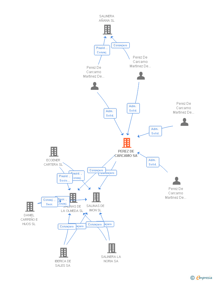 Vinculaciones societarias de PEREZ DE CARCAMO SA