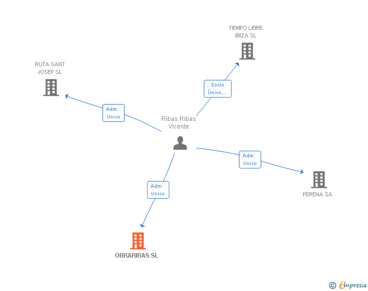 Vinculaciones societarias de OBRARIBAS SL (EXTINGUIDA)