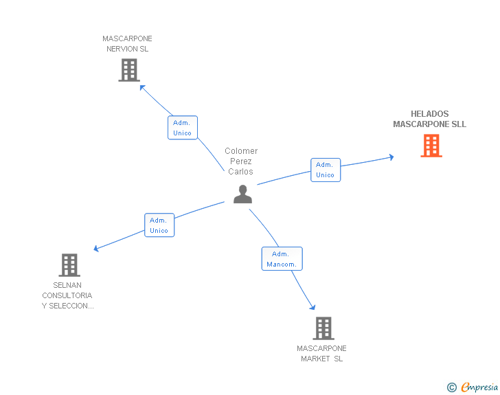Vinculaciones societarias de HELADOS MASCARPONE SLL