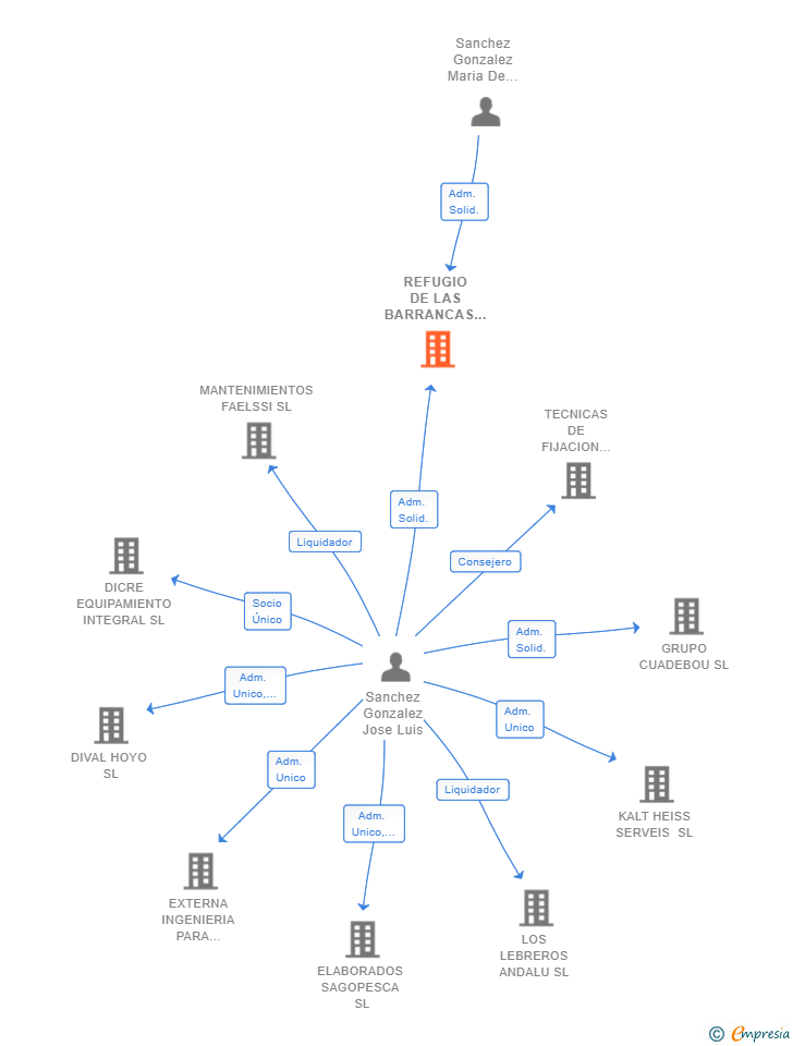 Vinculaciones societarias de REFUGIO DE LAS BARRANCAS SANCHEZ SL