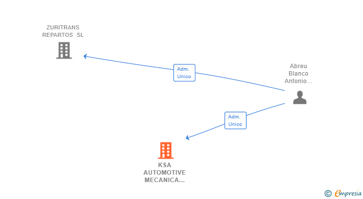 Vinculaciones societarias de KSA AUTOMOTIVE MECANICA SL