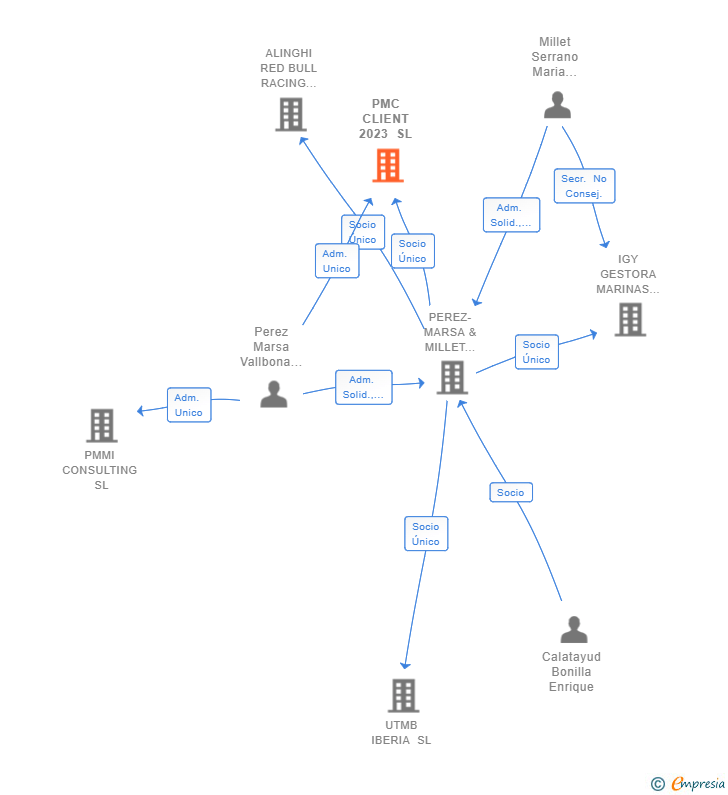 Vinculaciones societarias de PMC CLIENT 2023 SL