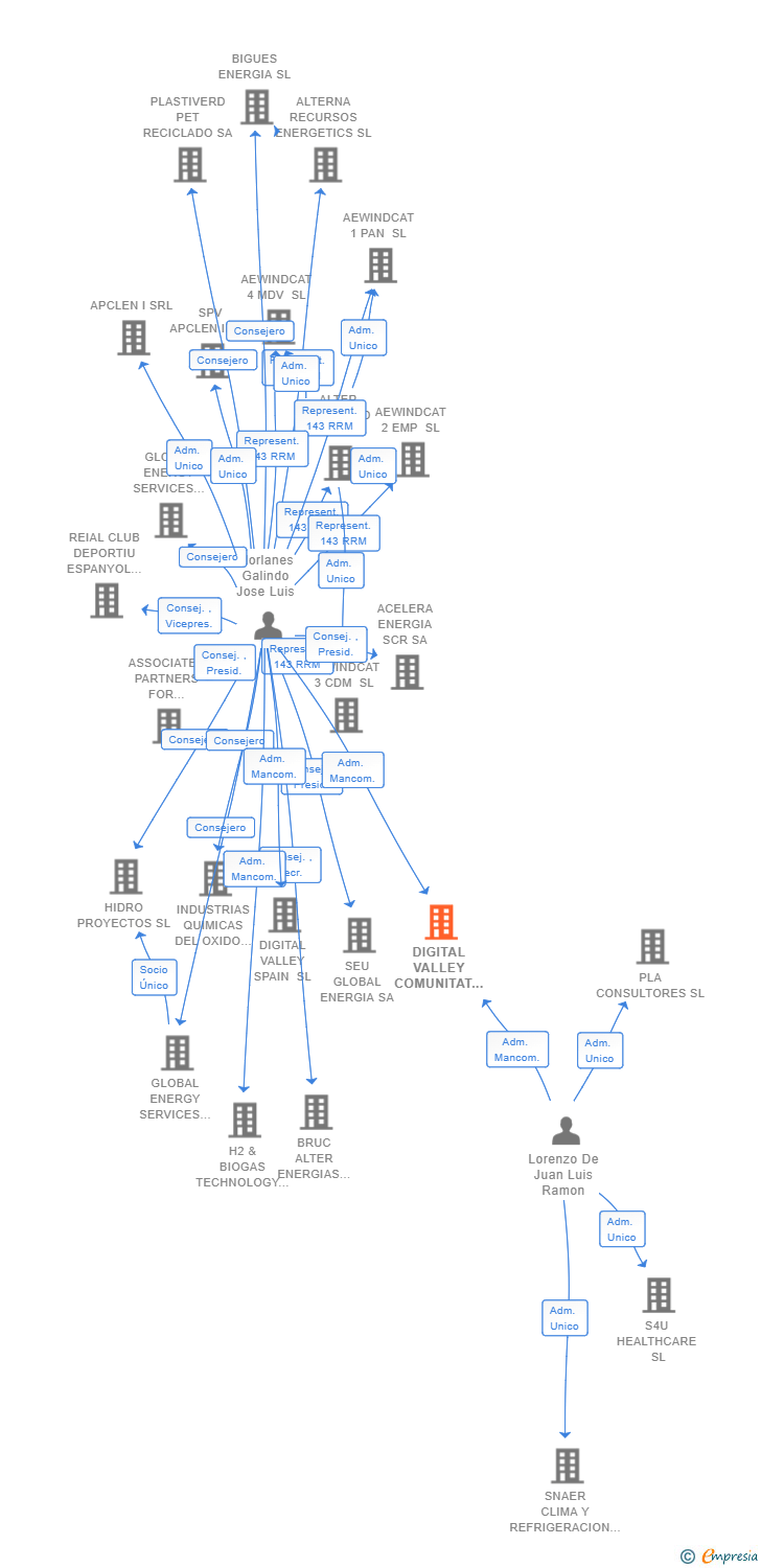 Vinculaciones societarias de DIGITAL VALLEY COMUNITAT VALENCIANA SL