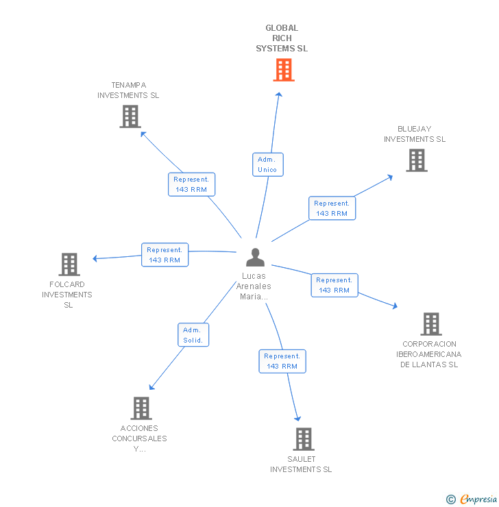 Vinculaciones societarias de GLOBAL RICH SYSTEMS SL