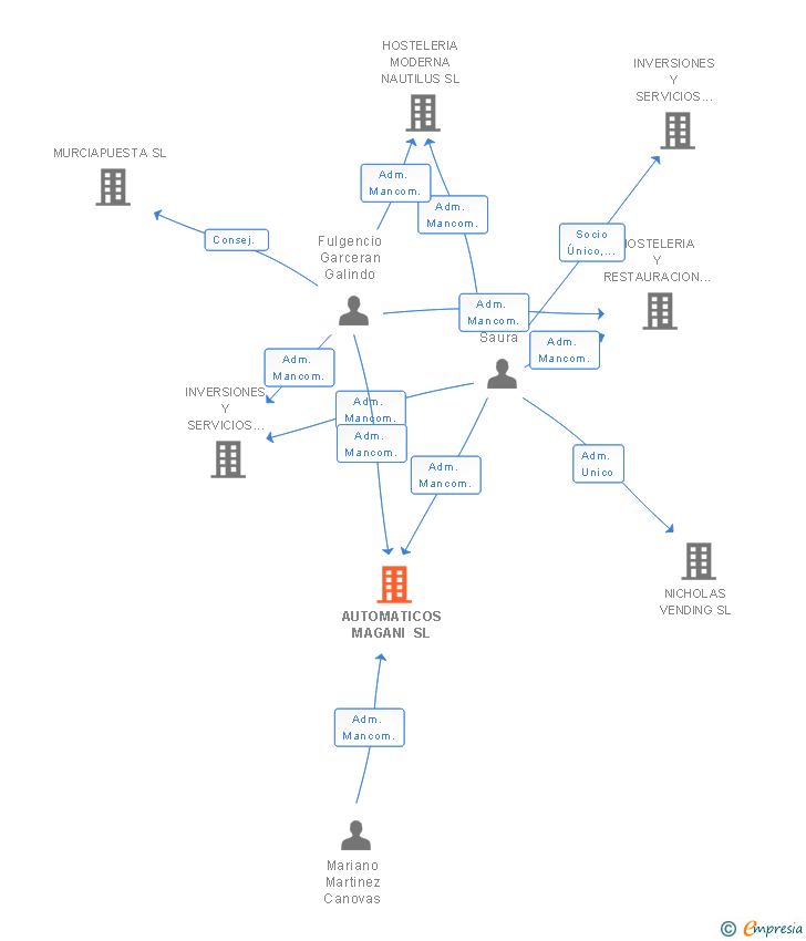 Vinculaciones societarias de AUTOMATICOS MAGANI SL