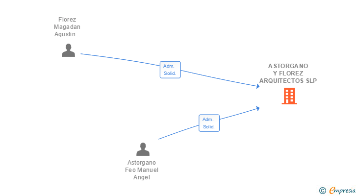 Vinculaciones societarias de ASTORGANO Y FLOREZ ARQUITECTOS SLP