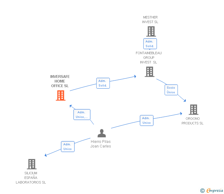 Vinculaciones societarias de INVERSAFE HOME OFFICE SL