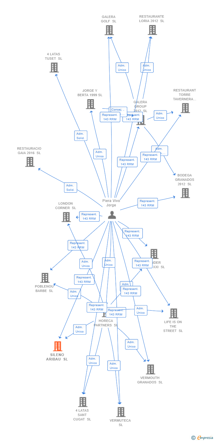 Vinculaciones societarias de SILENO ARIBAU SL