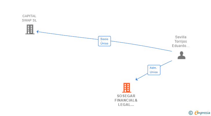 Vinculaciones societarias de SOSEGAR FINANCIAL& LEGAL CONSULTING SL
