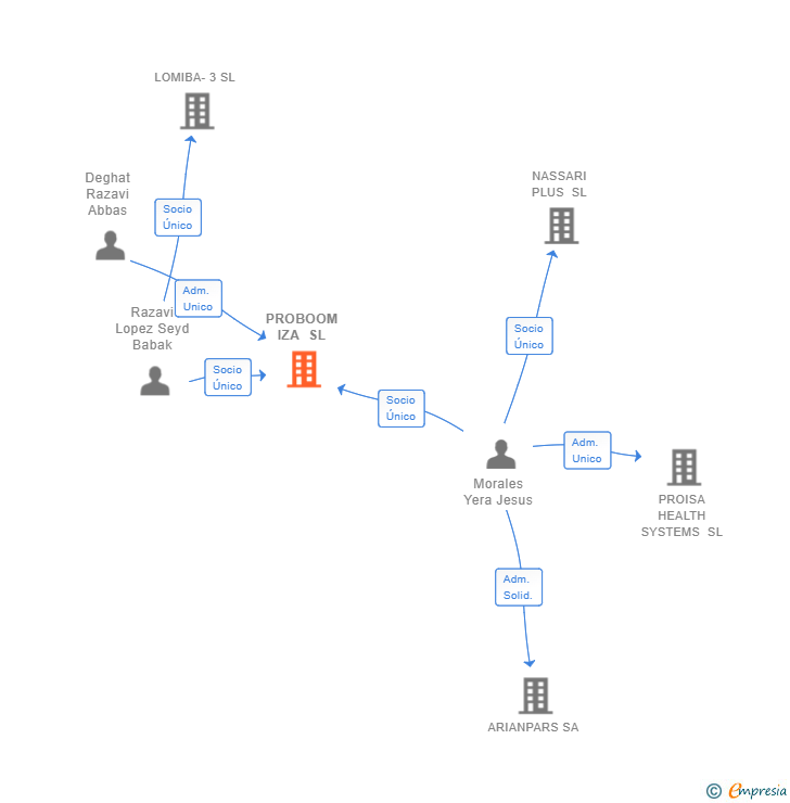 Vinculaciones societarias de PROBOOM IZA SL