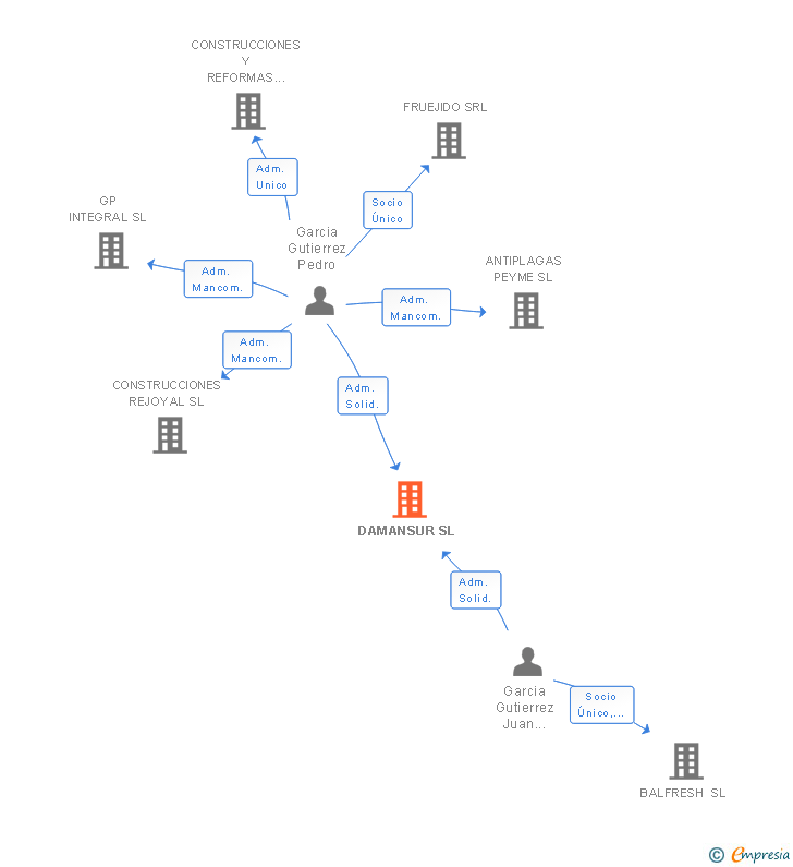 Vinculaciones societarias de DAMANSUR SL