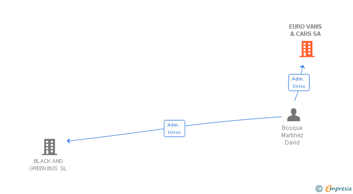 Vinculaciones societarias de EURO VANS & CARS SA