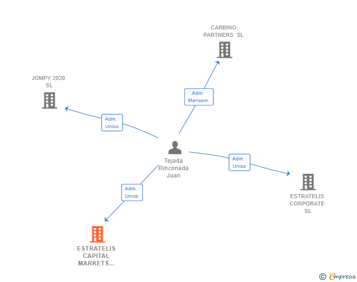 Vinculaciones societarias de ESTRATELIS CAPITAL MARKETS & CORP SL