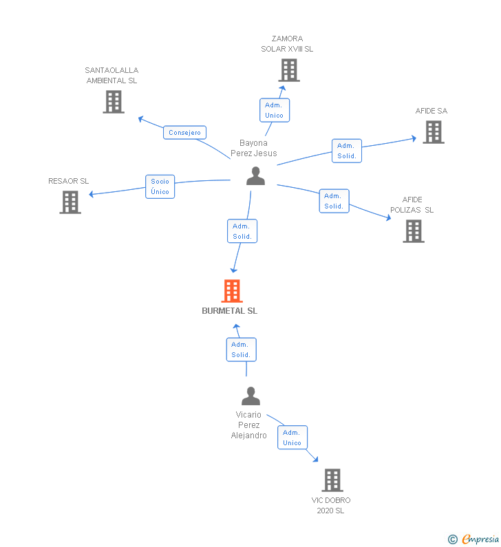 Vinculaciones societarias de BURMETAL SL