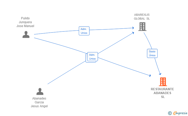Vinculaciones societarias de RESTAURANTE ABANADES SL