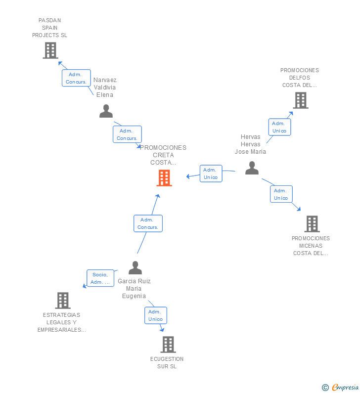Vinculaciones societarias de PROMOCIONES CRETA COSTA DEL SOL SL