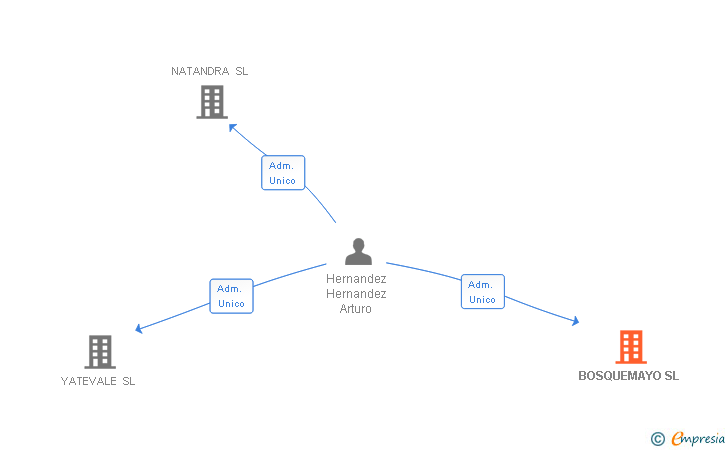 Vinculaciones societarias de BOSQUEMAYO SL