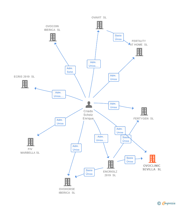 Vinculaciones societarias de OVOCLINIC SEVILLA SL