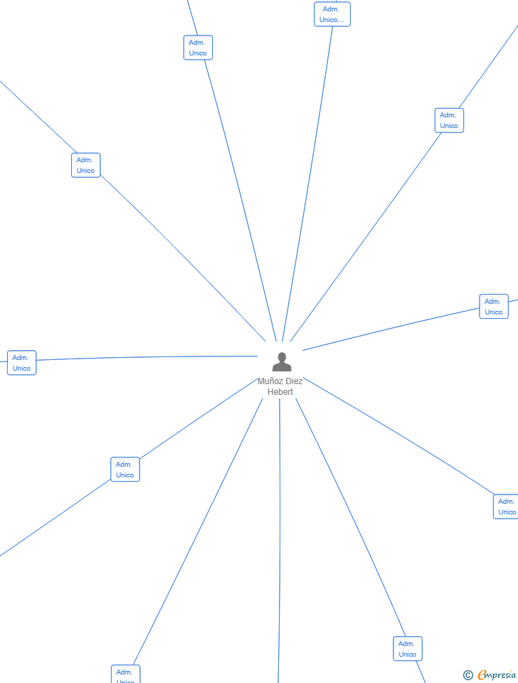 Vinculaciones societarias de TU ALQUILER SIN PROBLEMAS SL