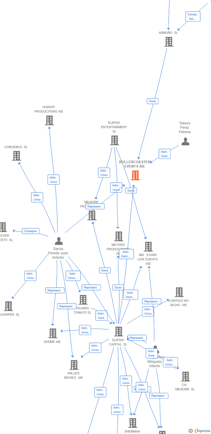 Vinculaciones societarias de ROLLERCOASTER EVENTS AIE