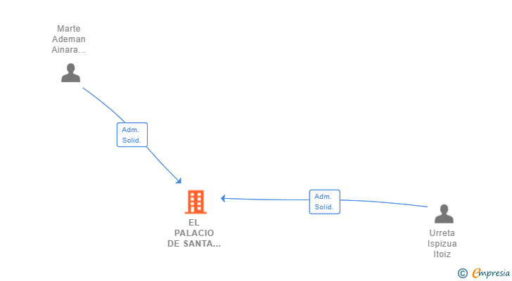 Vinculaciones societarias de EL PALACIO DE SANTA ANA SL