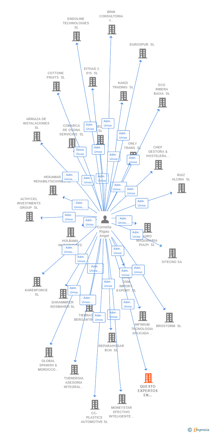 Vinculaciones societarias de QUESTO EXPERTOS EN SOLUCIONES DE EFECTIVO SL