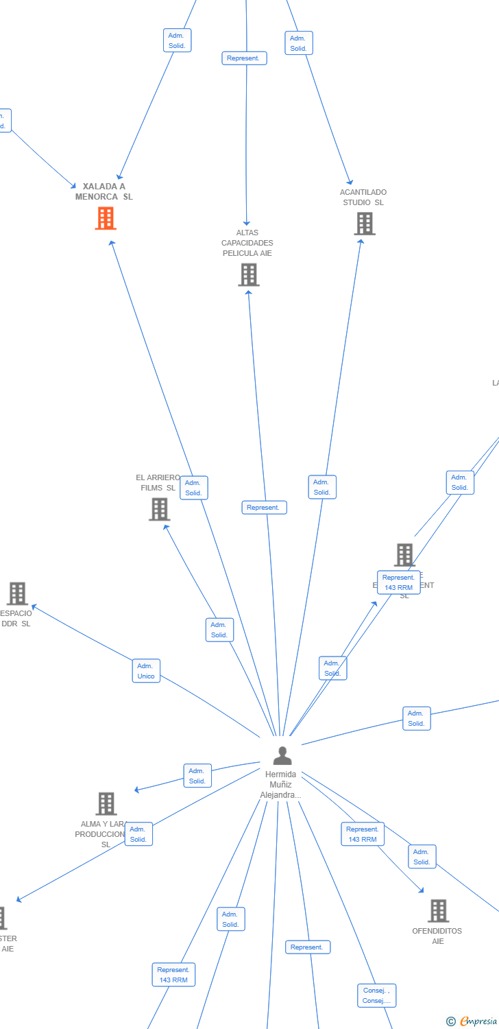 Vinculaciones societarias de XALADA A MENORCA SL
