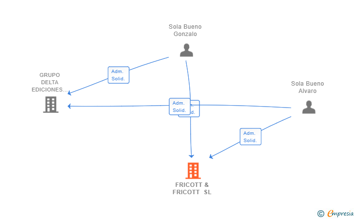 Vinculaciones societarias de FRICOTT & FRICOTT SL