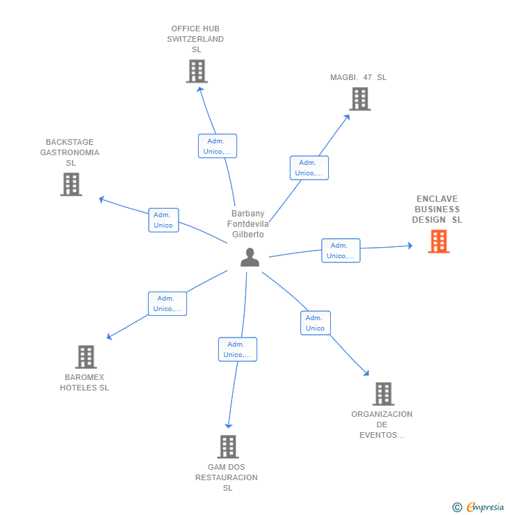Vinculaciones societarias de ENCLAVE BUSINESS DESIGN SL