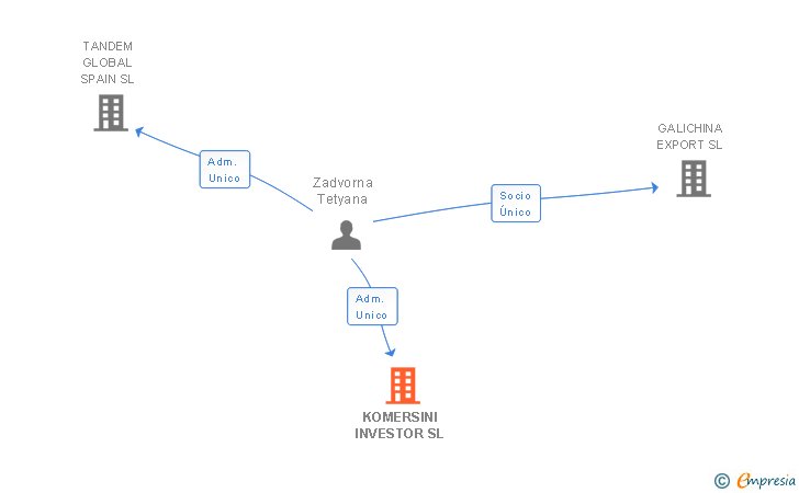 Vinculaciones societarias de KOMERSINI INVESTOR SL