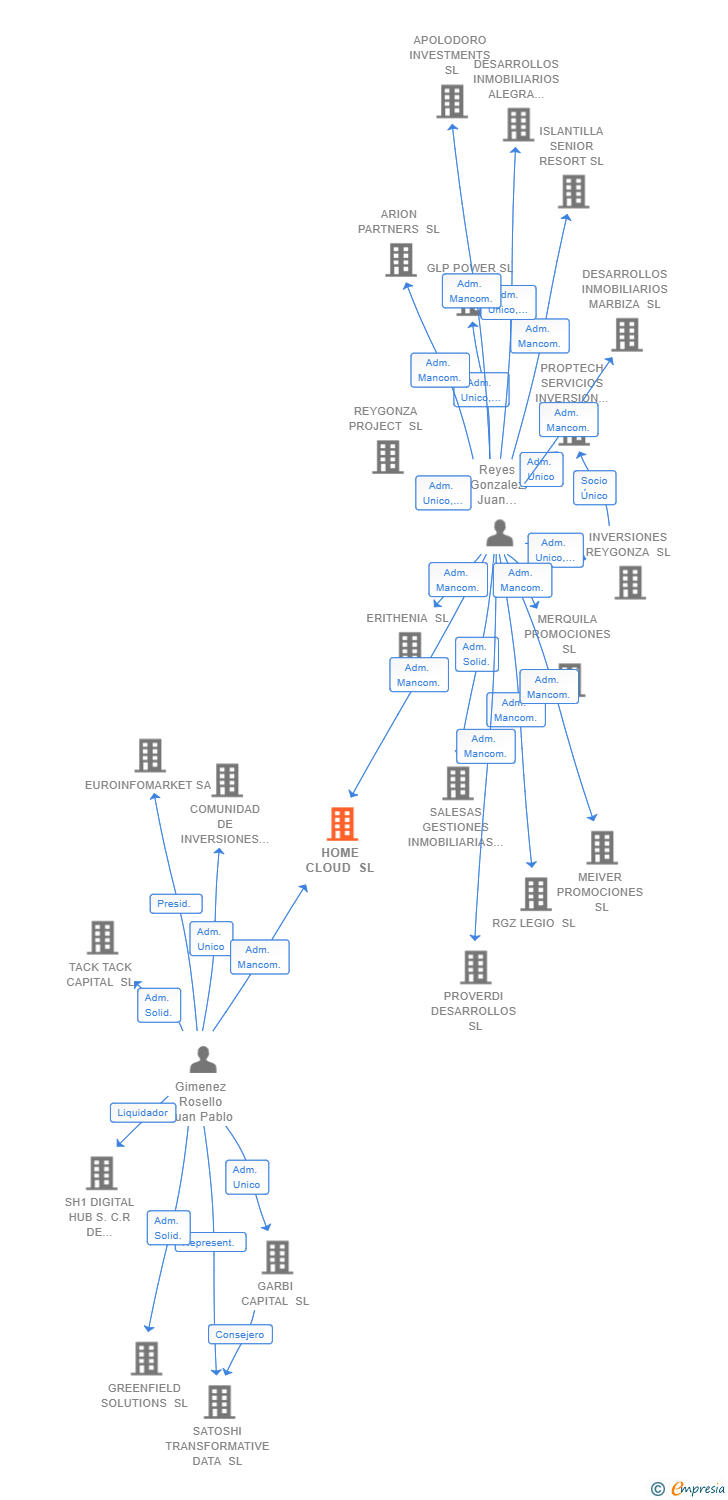 Vinculaciones societarias de HOME CLOUD SL