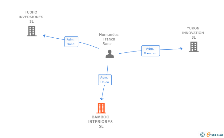 Vinculaciones societarias de BAMBOO INTERIORES SL