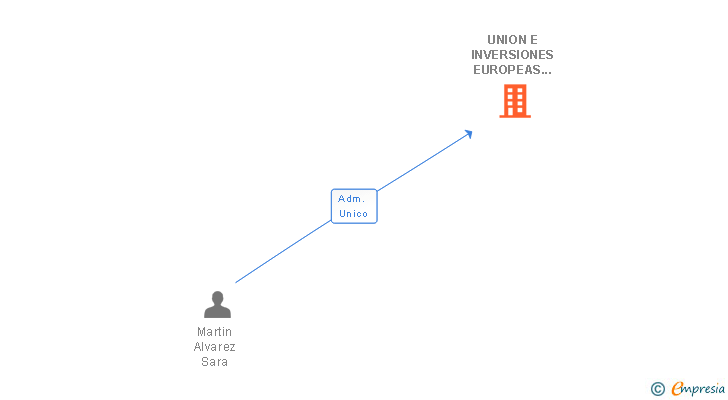 Vinculaciones societarias de UNION E INVERSIONES EUROPEAS SIGLO XXI SL