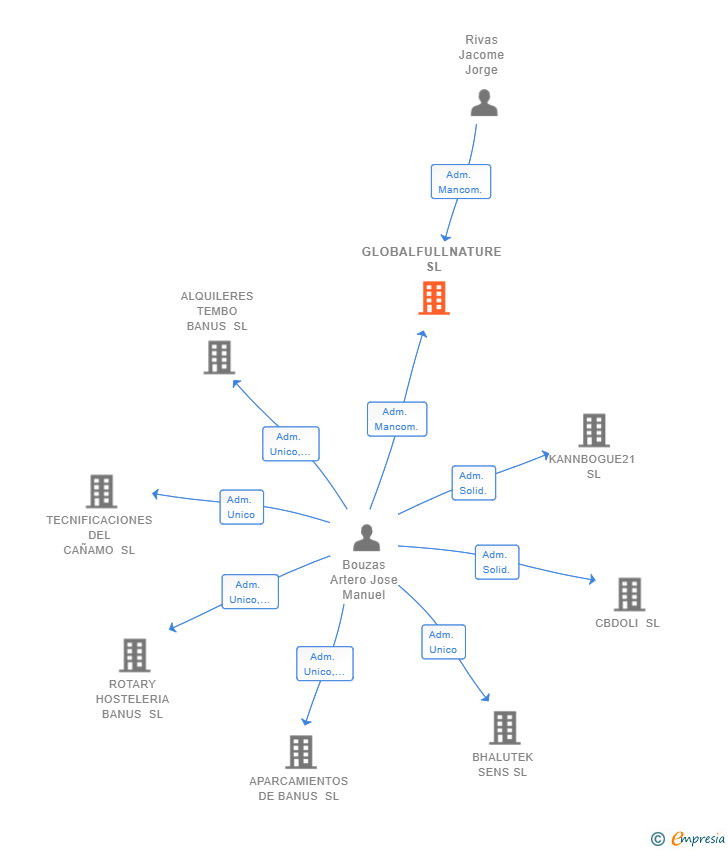 Vinculaciones societarias de GLOBALFULLNATURE SL