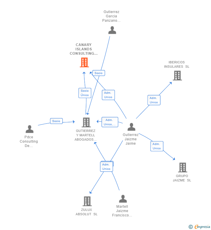 Vinculaciones societarias de CANARY ISLANDS CONSULTING SLP